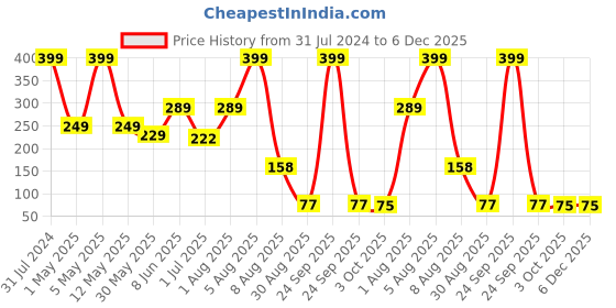 myntra.com BEROMT Jewel Stone Pigment 5g-Sapphire BFP210JSP beromt Price History Graph from 31 Jul 2024 to 6 Dec 2025