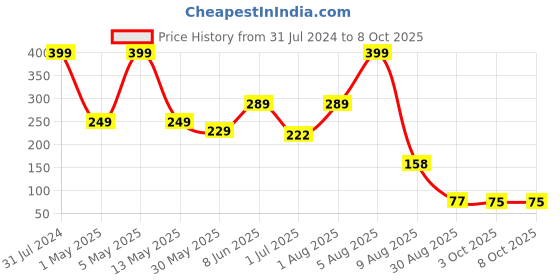myntra.com BEROMT Jewel Stone Pigment Collection -Ruby - BFP207JSP beromt Price History Graph from 31 Jul 2024 to 8 Oct 2025