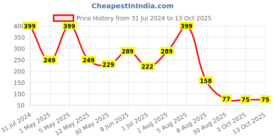 myntra.com BEROMT Jewel Stone Pigment - Green Diamond BFP209JSP Benefits Cannot Be Found beromt Price History Graph from 31 Jul 2024 to 13 Oct 2025