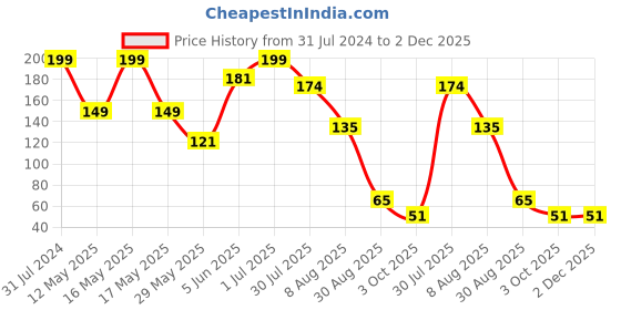 myntra.com BEROMT  Limca Fizz -Light Green- 207, 1.5ml beromt Price History Graph from 31 Jul 2024 to 2 Dec 2025