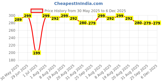 myntra.com BEROMT Linear Holographic Glitter Quick Dry Nail Polish - 8 ml - Lavender BNP504 beromt Price History Graph from 30 May 2025 to 5 Dec 2025