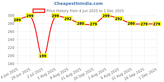 myntra.com BEROMT Linear Holographic Long Lasting Nail Polish - 8 ml Shade - BNP507 - Blue beromt Price History Graph from 4 Jun 2025 to 1 Dec 2025