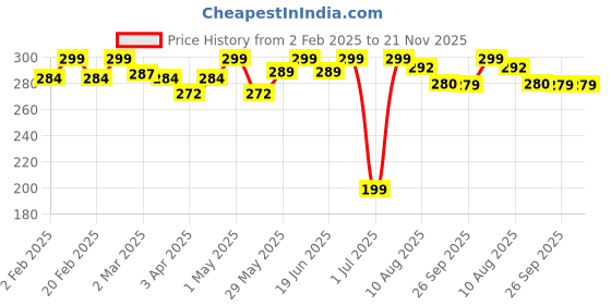 myntra.com BEROMT Linear Holographic Metallic Quick Dry Nail Polish - 8 ml - Green beromt Price History Graph from 2 Feb 2025 to 21 Nov 2025