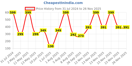 myntra.com BEROMT Long Lasting Casual False Nails Kit beromt Price History Graph from 31 Jul 2024 to 24 Nov 2025