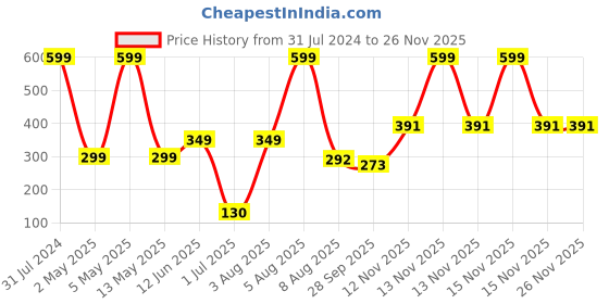 myntra.com BEROMT Long Lasting Casual False Nails Kit beromt Price History Graph from 31 Jul 2024 to 25 Nov 2025