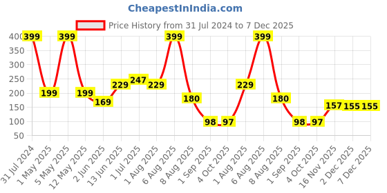 myntra.com BEROMT Long Lasting French Tips False Nails Kit beromt Price History Graph from 31 Jul 2024 to 7 Dec 2025