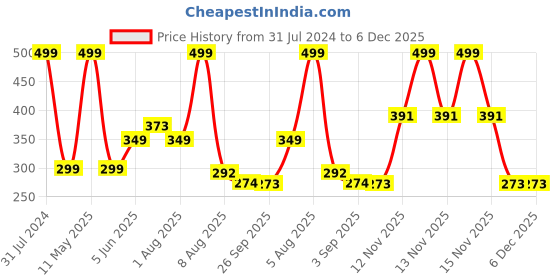myntra.com BEROMT Long Lasting French Tips False Nails Kit beromt Price History Graph from 31 Jul 2024 to 5 Dec 2025
