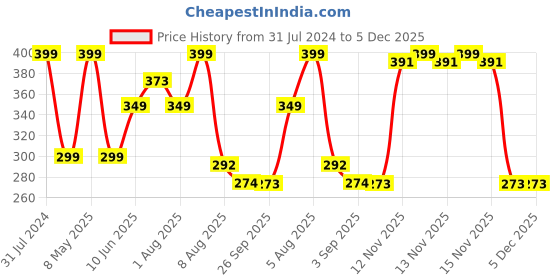 myntra.com BEROMT Long Lasting French Tips False Nails Kit beromt Price History Graph from 31 Jul 2024 to 5 Dec 2025