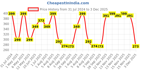 myntra.com BEROMT Long Lasting French Tips False Nails Kit beromt Price History Graph from 31 Jul 2024 to 3 Dec 2025