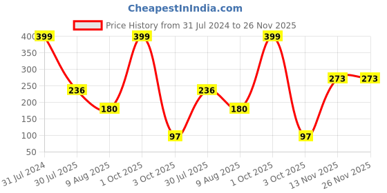 myntra.com BEROMT Long Lasting Premium Matte False Nails Kit beromt Price History Graph from 31 Jul 2024 to 26 Nov 2025
