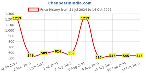myntra.com BEROMT Long-Lasting Reusable Lightweight Salon Finish Press on Nail Tips - Shade 609 beromt Price History Graph from 31 Jul 2024 to 14 Oct 2025