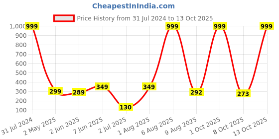 myntra.com BEROMT Long-Lasting Reusable Lightweight Salon Finish Press on Nail Tips - Shade 611 beromt Price History Graph from 31 Jul 2024 to 13 Oct 2025