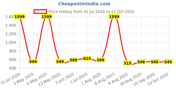 myntra.com BEROMT Long-Lasting Reusable Lightweight Salon Finish Press on Nail Tips - Shade 616 beromt Price History Graph from 31 Jul 2024 to 12 Oct 2025
