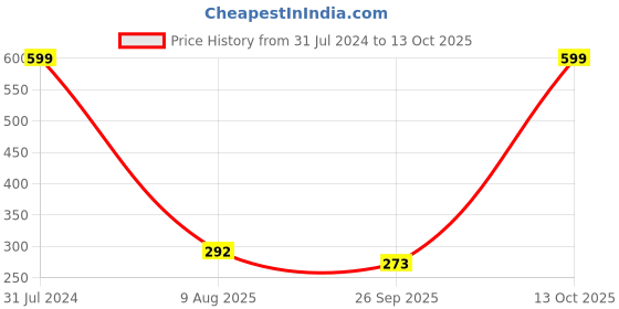myntra.com BEROMT Long-Lasting Reusable Lightweight Salon Finish Press on Nail Tips - Shade 619 beromt Price History Graph from 31 Jul 2024 to 13 Oct 2025