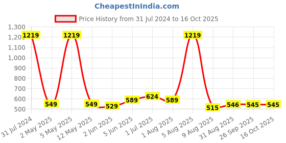 myntra.com BEROMT Long-Lasting Reusable Lightweight Salon Finish Press on Nail Tips - Shade 626 beromt Price History Graph from 31 Jul 2024 to 15 Oct 2025
