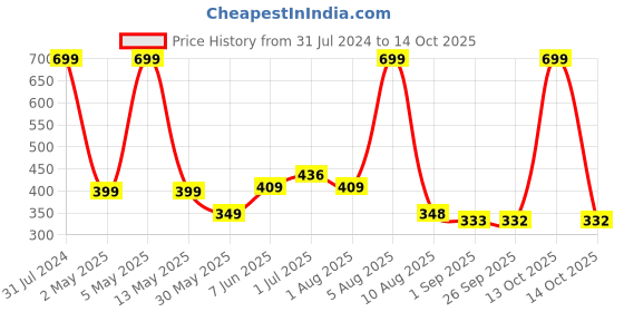 myntra.com BEROMT Long-Lasting Reusable Lightweight Salon Finish Press on Nail Tips - Shade 629 beromt Price History Graph from 31 Jul 2024 to 14 Oct 2025