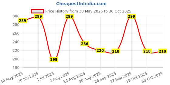myntra.com BEROMT Magnetic Cat Eye Quick Dry Nail Polish - 8 ml - BNP414 beromt Price History Graph from 30 May 2025 to 28 Oct 2025