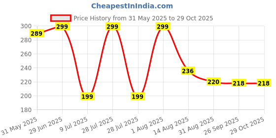 myntra.com BEROMT Magnetic Cat Eye Quick Dry Nail Polish 8 ml - BNP416 - Gold beromt Price History Graph from 31 May 2025 to 29 Oct 2025