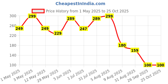 myntra.com BEROMT Matte Sugar Crush Matte Quick Dry Nail Polish- 8 ml- Green BNP 614 beromt Price History Graph from 1 May 2025 to 25 Oct 2025