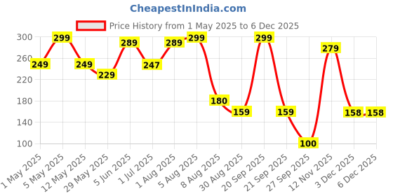 myntra.com BEROMT Matte Sugar Crush Matte Quick Dry Nail Polish - 8 ml -Lavender BNP631 beromt Price History Graph from 1 May 2025 to 5 Dec 2025