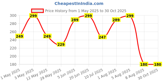 myntra.com BEROMT Matte Sugar Crush Quick Dry Nail Polish - 8 ml - Orange - BNP620 beromt Price History Graph from 1 May 2025 to 30 Oct 2025