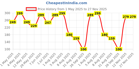 myntra.com BEROMT Matte Sugar Crush Quick Dry Nail Polish - 8 ml Shade - BNP619 - Violet beromt Price History Graph from 1 May 2025 to 27 Nov 2025