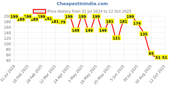 myntra.com BEROMT Morning Rays Reflective Gold- 213, 1.5ml beromt Price History Graph from 31 Jul 2024 to 12 Oct 2025