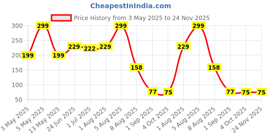 myntra.com BEROMT Nail Care Long Lasting Base Coat With Vitamin A & E - 10 ml - BNP101 beromt Price History Graph from 3 May 2025 to 24 Nov 2025