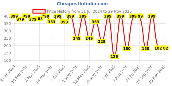 myntra.com BEROMT Perfect Pout Matte Crayon beromt Price History Graph from 31 Jul 2024 to 29 Nov 2025