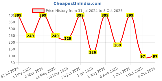 myntra.com BEROMT Perfect Pout Matte Crayon 3gm beromt Price History Graph from 31 Jul 2024 to 8 Oct 2025