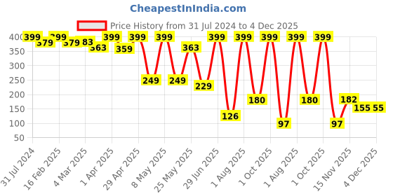 myntra.com BEROMT Perfect Pout Matte Crayon Lipstick -Peachy Affair BLC14 3gm beromt Price History Graph from 31 Jul 2024 to 4 Dec 2025