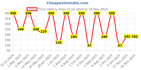 myntra.com BEROMT Perfect Pout Matte Crayon Lipstick - Warm Tone Red 3gm beromt Price History Graph from 31 Jul 2024 to 25 Nov 2025
