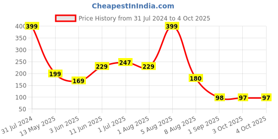 myntra.com BEROMT Premium Glossy False Nails With Kit - Red 444 beromt Price History Graph from 31 Jul 2024 to 4 Oct 2025