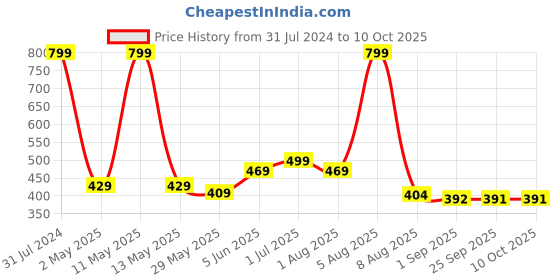 myntra.com BEROMT Red Artificial Nails SINGLE CHAIN CHARM FALSE NAILS - BFNC07SC beromt Price History Graph from 31 Jul 2024 to 10 Oct 2025
