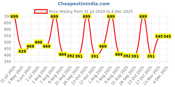 myntra.com BEROMT Red Press On Fake Nails beromt Price History Graph from 31 Jul 2024 to 3 Dec 2025