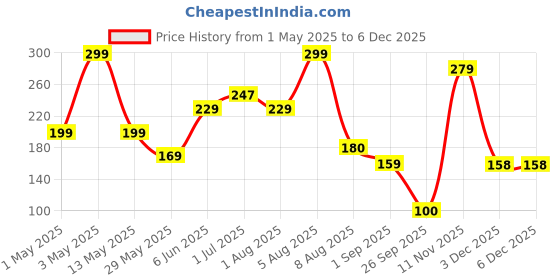 myntra.com BEROMT Reflective Glitter Long Lasting Nail Polish - 8 ml - BNP 309 beromt Price History Graph from 1 May 2025 to 5 Dec 2025