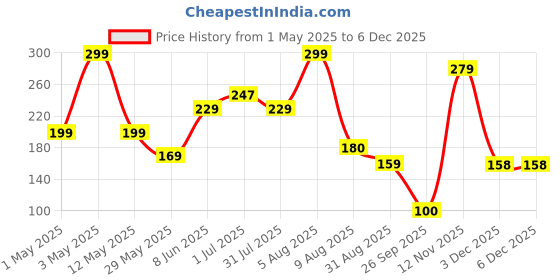 myntra.com BEROMT Reflective Glitter Long Lasting Nail Polish - 8 ml - BNP 311 beromt Price History Graph from 1 May 2025 to 5 Dec 2025