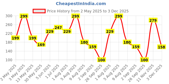 myntra.com BEROMT Reflective Glitter Quick Dry Nail Polish - 8 ml - BNP 321 - Grey beromt Price History Graph from 2 May 2025 to 3 Dec 2025