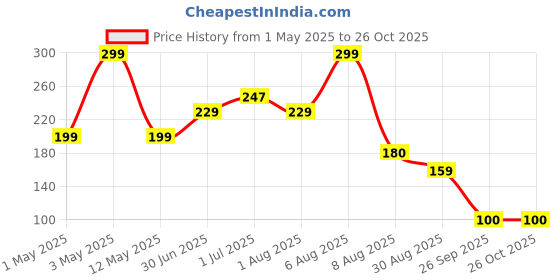 myntra.com BEROMT Reflective Glitter Quick Dry Nail Polish - 8 ml - Nude - Nude BNP315 beromt Price History Graph from 1 May 2025 to 25 Oct 2025