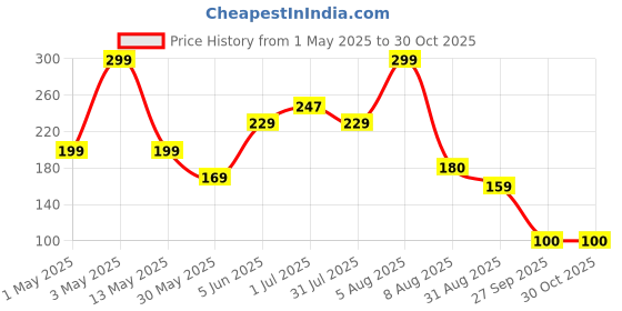 myntra.com BEROMT Reflective Glitter Quick Dry Nail Polish - 8 ml Shade - Pink BNP 313 beromt Price History Graph from 1 May 2025 to 30 Oct 2025