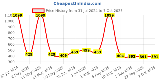 myntra.com BEROMT Rotating Charm False Nails With Kit - Black 07 beromt Price History Graph from 31 Jul 2024 to 7 Oct 2025