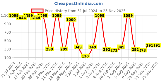 myntra.com BEROMT Salon Finish Bridal & Party Press-On False Nail Tips Kit - Shade 657 beromt Price History Graph from 31 Jul 2024 to 23 Nov 2025