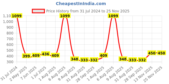 myntra.com BEROMT Salon Finish Bridal & Party Press-On False Nail Tips Kit - Shade 658 beromt Price History Graph from 31 Jul 2024 to 25 Nov 2025