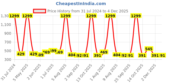 myntra.com BEROMT Salon Finish Bridal & Party Press-On False Nail Tips Kit - Shade 660 beromt Price History Graph from 31 Jul 2024 to 3 Dec 2025