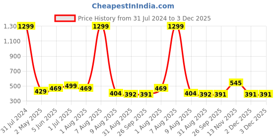 myntra.com BEROMT Salon Finish Bridal & Party Press-On False Nail Tips Kit - Shade 661 beromt Price History Graph from 31 Jul 2024 to 3 Dec 2025