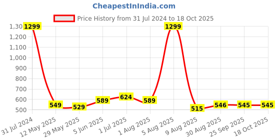 myntra.com BEROMT Salon Finish Bridal & Party Press-On False Nail Tips Kit - Shade 665 beromt Price History Graph from 31 Jul 2024 to 18 Oct 2025