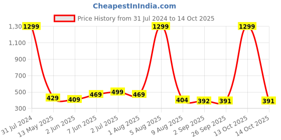myntra.com BEROMT Salon Finish Bridal & Party Press-On False Nail Tips Kit - Shade 666 beromt Price History Graph from 31 Jul 2024 to 14 Oct 2025