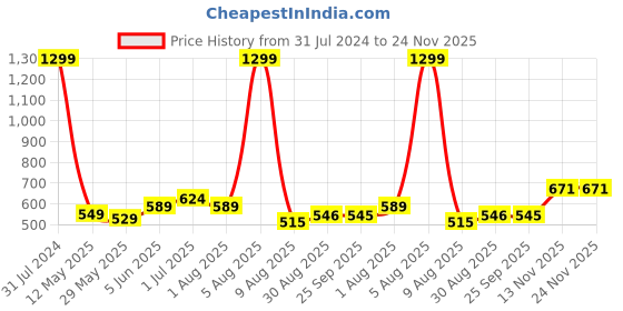 myntra.com BEROMT Salon Finish Bridal & Party Press-On False Nail Tips Kit - Shade 668 beromt Price History Graph from 31 Jul 2024 to 23 Nov 2025
