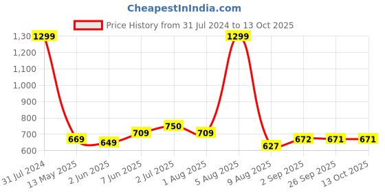 myntra.com BEROMT Salon Finish Bridal & Party Press-On False Nail Tips Kit - Shade 669 beromt Price History Graph from 31 Jul 2024 to 12 Oct 2025