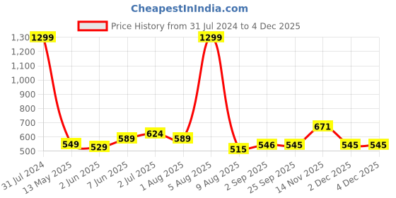 myntra.com BEROMT Salon Finish Bridal & Party Press-On False Nail Tips Kit - Shade 670 beromt Price History Graph from 31 Jul 2024 to 2 Dec 2025